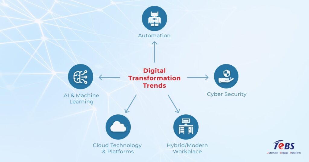 Digital Transformation Trends shaping the future